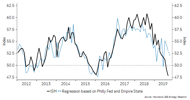 thomasthygesen's tweet photo. First set of October data from US manufacturers still doesn't corroborate the ISM scare story from last month. Not an all clear, but an indication that the economy has not fallen over a cliff. If political risks ease, markets are likely calm down about growth too. https://t.co/hMYNKtoIKS