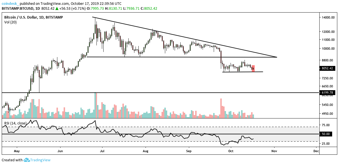 #BTC/USD Snapshot 📸

#Bitcoin's current daily candle struggling for impact as we head toward the close.

S: $7,765 

$BTC