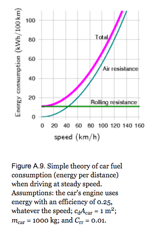 Aerodynamic drag on a car scales w speed squared. So difference in fuel use bw driving at 60 or 120 km/h=(120/60)^2 ie FOUR FOLD! So imp that when oil becomes political, govts mandate speed limits. US govt in WW2 put it at 35mph; after 1973 crisis at 55mph  http://www.withouthotair.com/cA/page_259.shtml