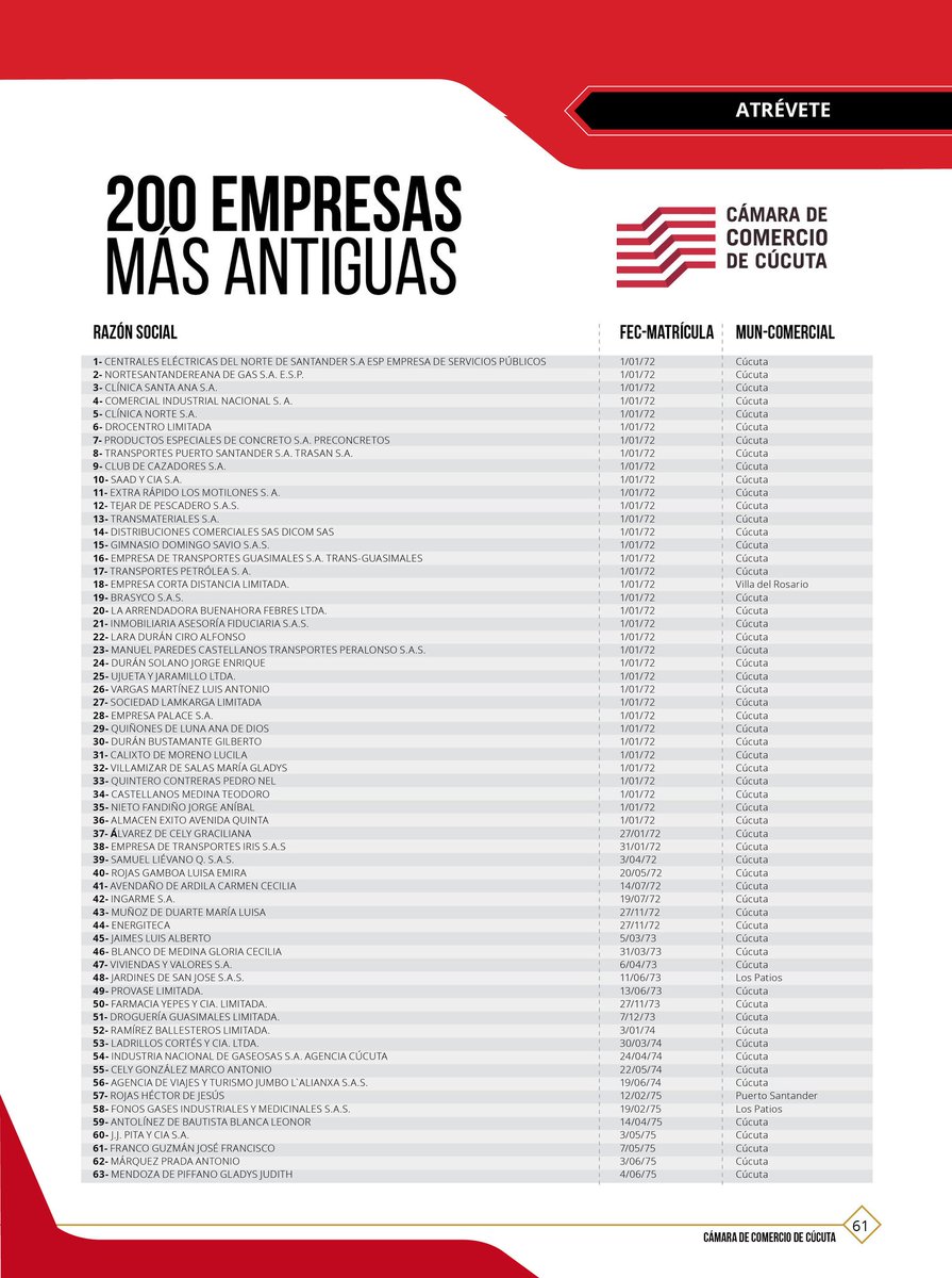 4ENFOQUESCCC's tweet photo. Estas son las 200 organizaciones con mayor antigüedad registradas en la base de datos de la Cámara de Comercio de Cúcuta, ¿la tuya pertenece al ranking? Averígualo aquí, Revista 4ENFOQUES. https://t.co/SGIx3kIFW4