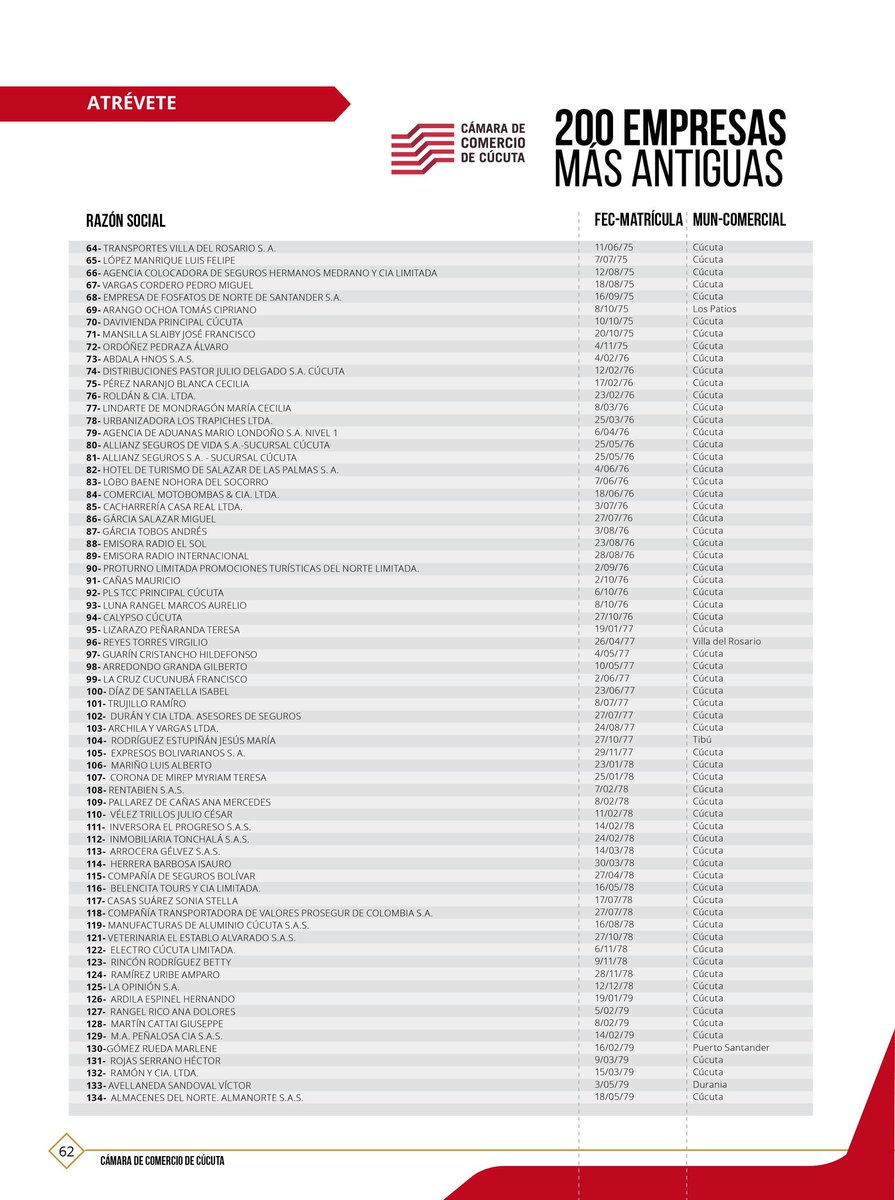 4ENFOQUESCCC's tweet photo. Estas son las 200 organizaciones con mayor antigüedad registradas en la base de datos de la Cámara de Comercio de Cúcuta, ¿la tuya pertenece al ranking? Averígualo aquí, Revista 4ENFOQUES. https://t.co/SGIx3kIFW4
