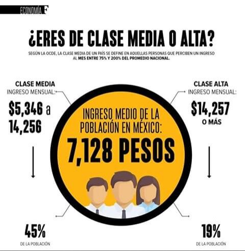 CompaRevolucion's tweet photo. Que bajo ha caído la Alta en México.

Según #Fobres si ganas:

Menos de 5mil pesos eres Clase Baja.
Mas de 14mil eres Clase Alta.
@julioastillero https://t.co/TRp6P8HW51