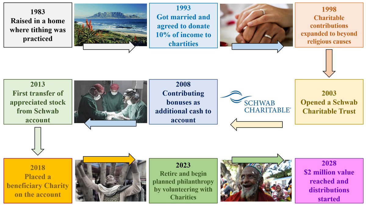 Workplace Financial Literacy with Planned Philanthropy. Giving is good. Giving wisely is great. #philanthropy #charity #philanthropy #nonprofit #dontate #CureBlindness #Schwab4Good #SchwabCharitable