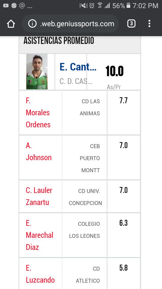 Eugenio Luzcando <a href="/eluzcandob/">eugenio luzcando</a> estadisticas <a href="/liga_nacional/">LNB Chile</a> #4 en Valoración 81, #2 en fouls recibidos, #5 steals, #6 asist #LegioBasketPAN 🇵🇦🏀