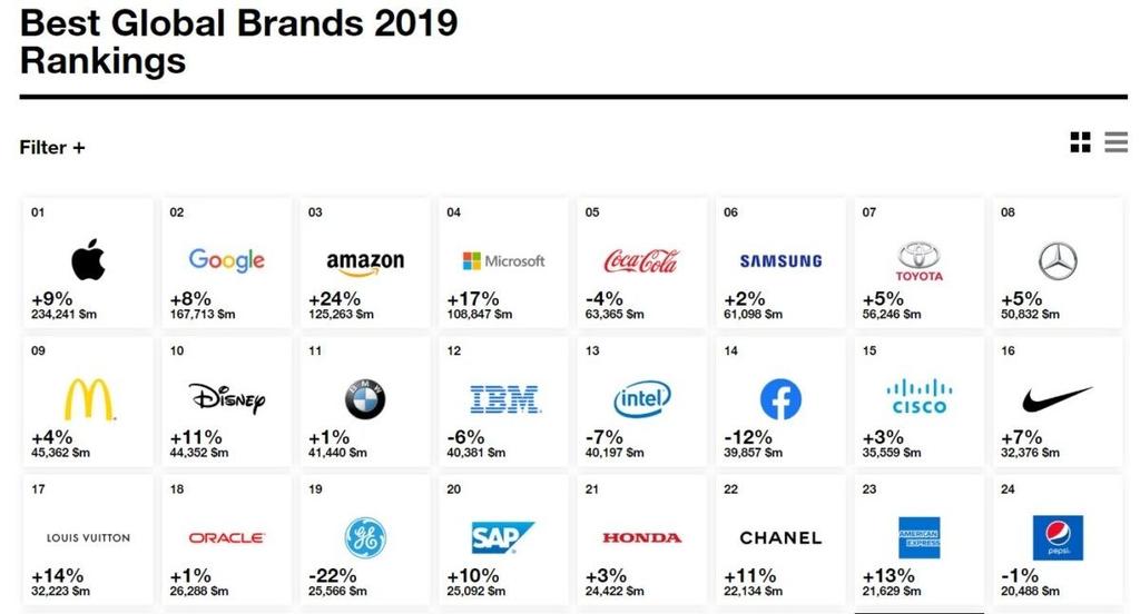 ErickOC7's tweet photo. Las marcas más valiosas del mundo que nos dejó el 2019 según @Interbrand https://t.co/qhyZVU4czr