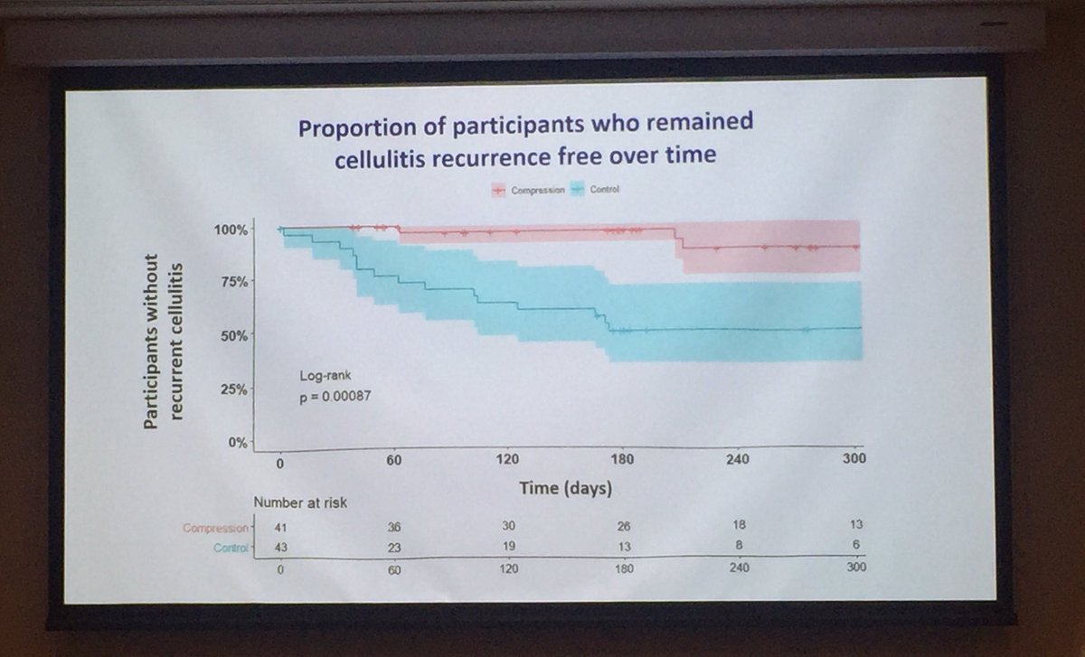 Great to hear <a href="/ElizabethPWebb/">Elizabeth Webb</a> present her RCT on cellulitis and compression at the Transform2019 <a href="/UCFacultyHealth/">UC Faculty of Health</a> #APAtransform