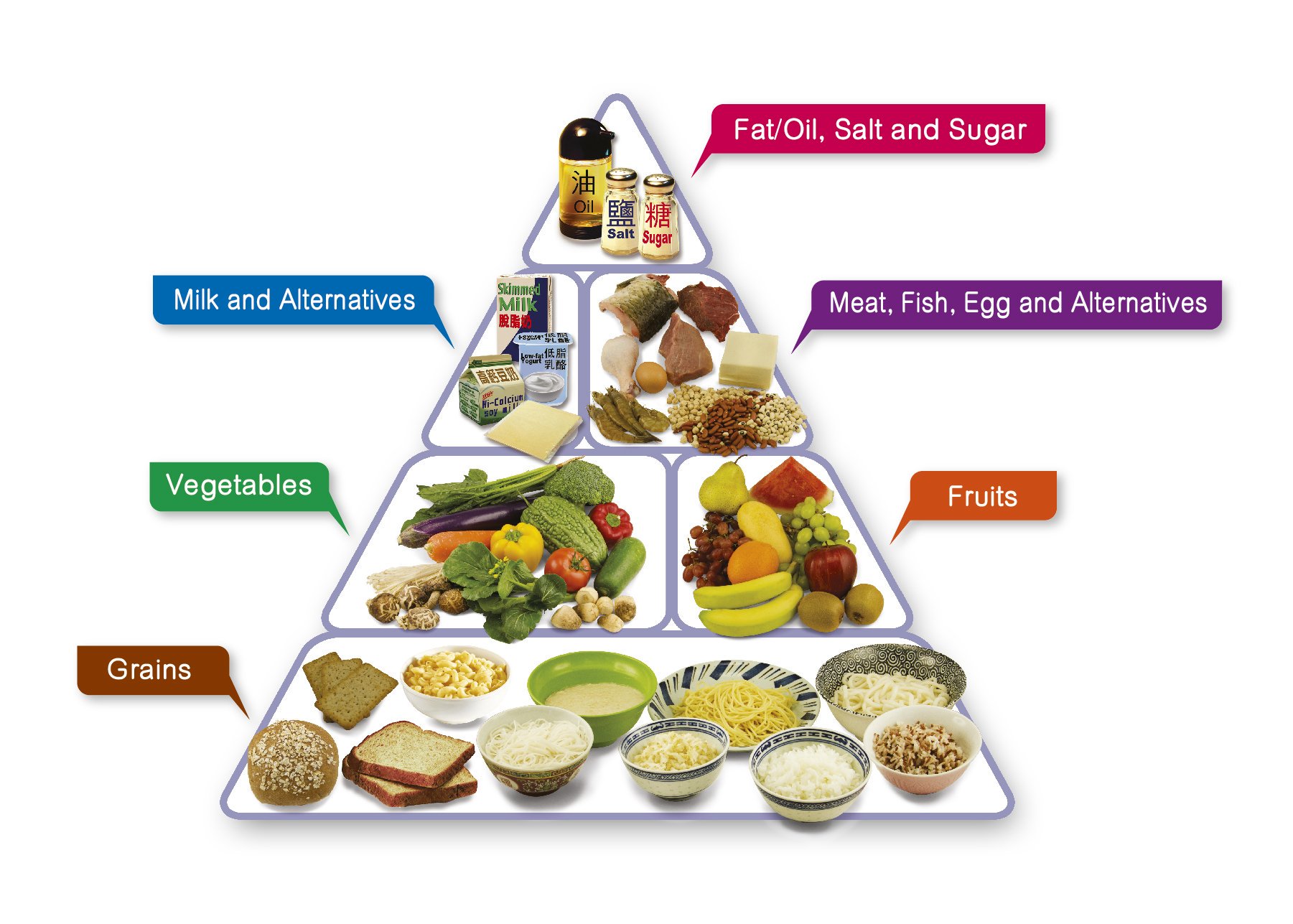 X 上的 Icnf Germany 2021：「The Food Pyramid Is Designed To Make Healthy Eating  Easier. Foods That Contain The Same Type Of Nutrients Are Grouped Together  On Each Of The Shelves Of The
