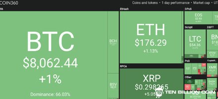 tenbillioncoin's tweet photo. Bitcoin Price Hovers Above $8,000 While XRP Jumps 5% on the Day

Thursday, Oct. 17 — Bitcoin (BTC) is hovering just above the $8,000 price mark, while XRP shows impressive gains on the day.

#IEO #TenBillionCoin #YBY  #latoken #p2pb2b #vindax #crypto #bitcoin #cryptocurrency https://t.co/7gTagYS8fG