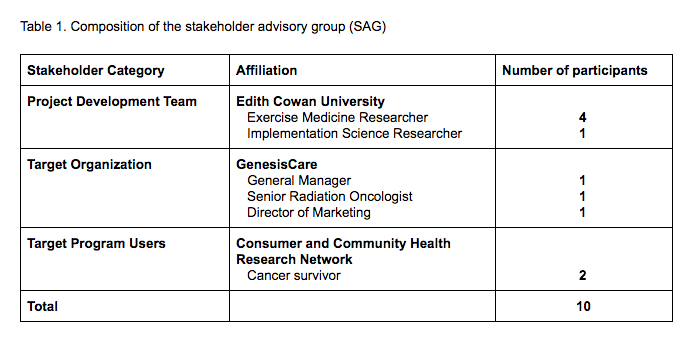 Mary A Kennedy (@maryakennedy1) on Twitter photo <a href="/ExOncTc/">ExOnc TC</a> <a href="/GenesisCare/">GenesisCareUK</a> <a href="/EMRI_ECU/">Exercise Medicine Research Institute</a> A variation of participatory action research methodology was used to understand factors impacting exercise referral and uptake and design solutions to improve both. A stakeholder advisory group (SAG) was convened to oversee development of an enhanced program model. #ExOncTC (2/6) <a href="/ExOncTc/">ExOnc TC</a> <a href="/GenesisCare/">GenesisCareUK</a> <a href="/EMRI_ECU/">Exercise Medicine Research Institute</a> A variation of participatory action research methodology was used to understand factors impacting exercise referral and uptake and design solutions to improve both. A stakeholder advisory group (SAG) was convened to oversee development of an enhanced program model. #ExOncTC (2/6)