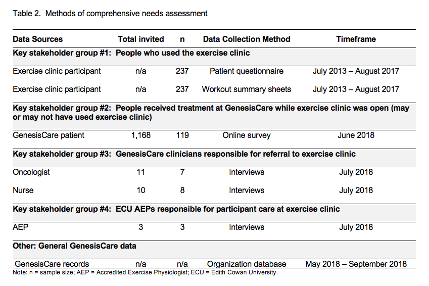 Mary A Kennedy (@maryakennedy1) on Twitter photo <a href="/ExOncTc/">ExOnc TC</a> <a href="/GenesisCare/">GenesisCareUK</a> <a href="/EMRI_ECU/">Exercise Medicine Research Institute</a> A comprehensive needs assessment was designed to capture the current barriers and facilitators to program utilization. An social-ecological approach was employed to design the assessment. #ExOncTC (3/6) <a href="/ExOncTc/">ExOnc TC</a> <a href="/GenesisCare/">GenesisCareUK</a> <a href="/EMRI_ECU/">Exercise Medicine Research Institute</a> A comprehensive needs assessment was designed to capture the current barriers and facilitators to program utilization. An social-ecological approach was employed to design the assessment. #ExOncTC (3/6)
