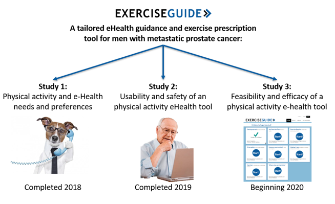 Holly Evans (@hollyevans32) on Twitter photo <a href="/ExOncTc/">ExOnc TC</a> <a href="/CamilleShort_au/">Camille Short</a> 2/6 To create a user-centred eHealth tool research is needed to understand:
1. Population needs/preferences (Study 1)
2. What features/constructs influence uptake & adherence (Study 1)
3. Safety (Study 1+2)
4. Tool usability (Study 2)
5. Tool feasibility (Study 3)
#ExOncTC <a href="/ExOncTc/">ExOnc TC</a> <a href="/CamilleShort_au/">Camille Short</a> 2/6 To create a user-centred eHealth tool research is needed to understand:
1. Population needs/preferences (Study 1)
2. What features/constructs influence uptake & adherence (Study 1)
3. Safety (Study 1+2)
4. Tool usability (Study 2)
5. Tool feasibility (Study 3)
#ExOncTC