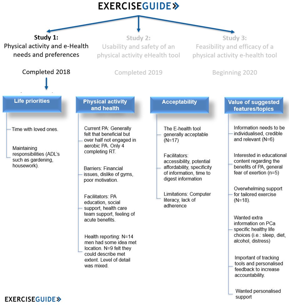 HollyEvans32's tweet image. 3/6 Study 1: Interview N=18. Men showed enthusiasm for an e-health tool. Facilitators: accessibility, affordability, specificity of PCa info. Barriers: Computer literacy, motivation, ability to report mets. Needs: Education, support. Priorities: ADL&apos;s, loved ones #ExOncTC