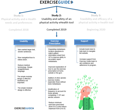 HollyEvans32's tweet image. 4/6 Study 2: Lab-based usability think aloud (N=11). Prescription &amp;amp; safety modules were most interesting. Men liked RT video demos. Wanted simplified terms, extra aerobic mode options &amp;amp; changes in frequency for men already ex. Men could not report met location accurately #ExOncTC