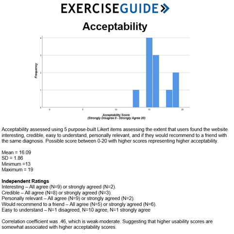 Holly Evans (@hollyevans32) on Twitter photo <a href="/ExOncTc/">ExOnc TC</a> <a href="/CamilleShort_au/">Camille Short</a> 5/6 Study 2: Lab-based usability/safety test (N=11). Men gave ExerciseGuide an above-average usability score (SUS) & found the tool acceptable. Algorithm-generated exercise prescription deemed safe based on f2f assess. Mean pain (VAS)=0.2(0.7) after exercise (not bone) #ExOncTC <a href="/ExOncTc/">ExOnc TC</a> <a href="/CamilleShort_au/">Camille Short</a> 5/6 Study 2: Lab-based usability/safety test (N=11). Men gave ExerciseGuide an above-average usability score (SUS) & found the tool acceptable. Algorithm-generated exercise prescription deemed safe based on f2f assess. Mean pain (VAS)=0.2(0.7) after exercise (not bone) #ExOncTC