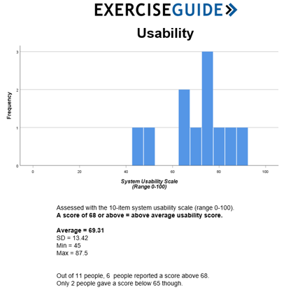 HollyEvans32's tweet image. 5/6 Study 2: Lab-based usability/safety test (N=11). Men gave ExerciseGuide an above-average usability score (SUS) &amp;amp; found the tool acceptable. Algorithm-generated exercise prescription deemed safe based on f2f assess. Mean pain (VAS)=0.2(0.7) after exercise (not bone) #ExOncTC