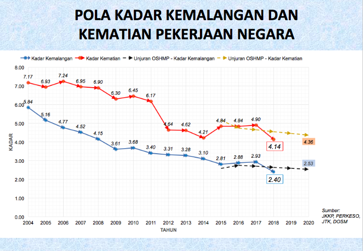 DrZubairyShams's tweet photo. UNJURAN KADAR KEMALANGAN DAN KEMATIAN AKIBAT PEKERJAAN https://t.co/8bX6J1mlC1 https://t.co/B4cbfaLnK3