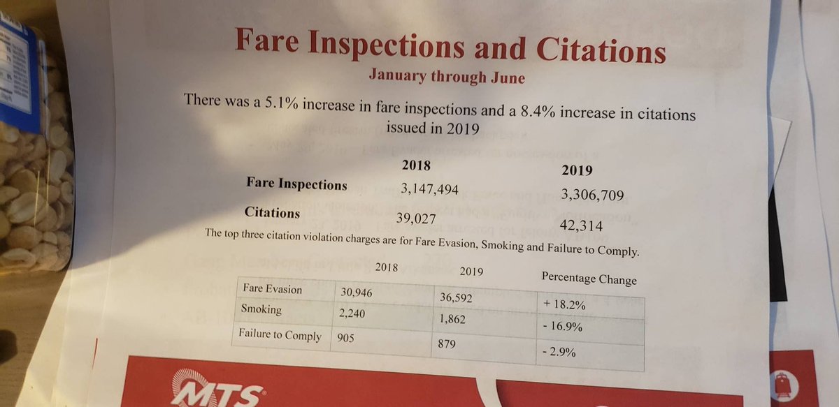 LivedAdvisors's tweet photo. Meanwhile the poorly paid and trained MTS "security" are busy writing 36,592 fare violations IN 6 MONTHS for failure to pay $2.50 fares.  Fines are $180 and many of these are misdemeanors leading to Failure to Pay/Appear warrants and arrest.   At what cost to courts and jail https://t.co/AfuAjNHoc0