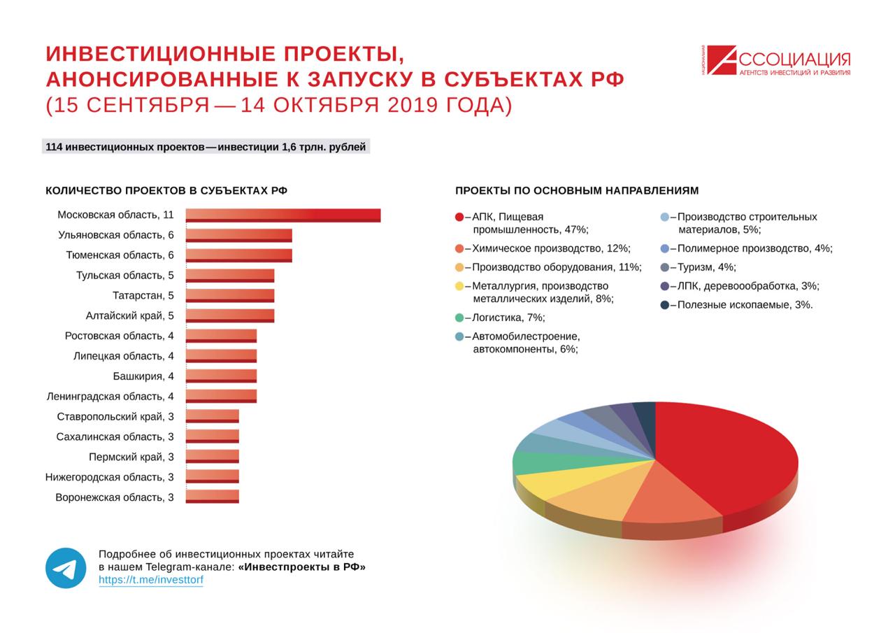 Инвестиционное развитие региона