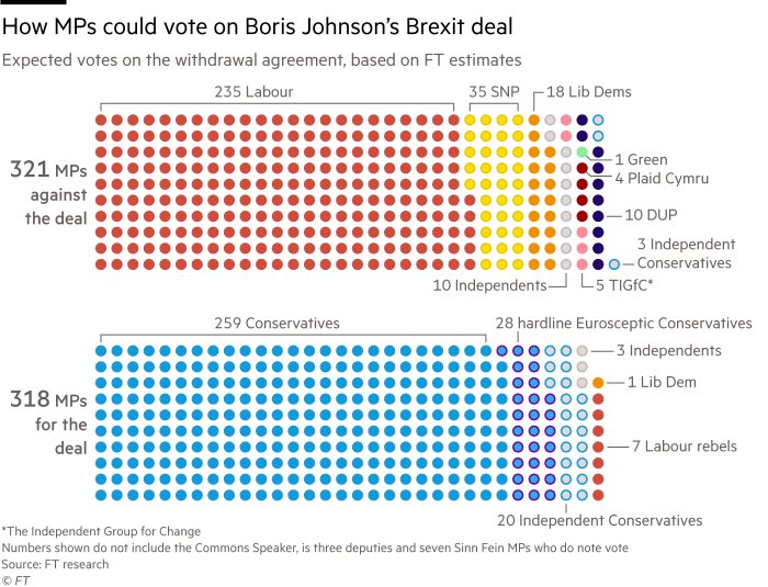Peter Foster (@pmdfoster) on Twitter photo How close?!?! The <a href="/FT/">Financial Times</a> calculates <a href="/BorisJohnson/">Boris Johnson</a> is within three votes of passing #brexit deal... How close?!?! The <a href="/FT/">Financial Times</a> calculates <a href="/BorisJohnson/">Boris Johnson</a> is within three votes of passing #brexit deal...