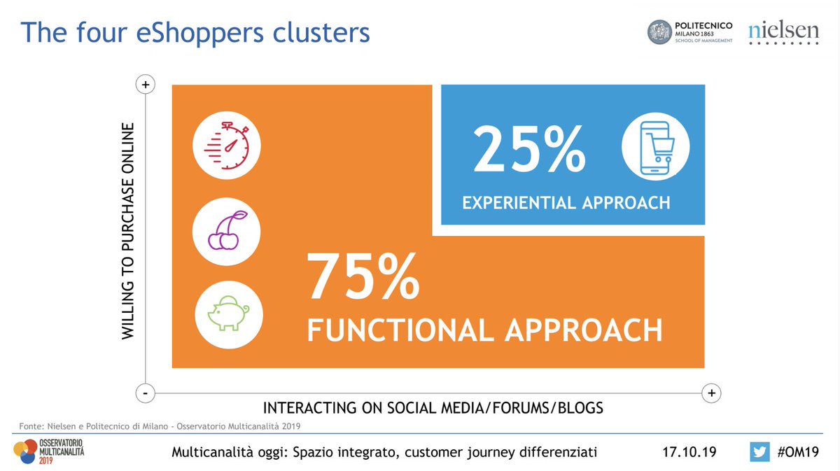 giuliano_noci's tweet photo. La multicanalità è un tratto pervasivo e caratterizzante il mercato italiano - e non una questione per Millenials -. In questo senso, deve investire i CEO (e non solo i CIO e/O CDO). #digitaltransformation #OM19 https://t.co/RwsKhAlKi6