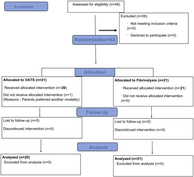 jpedsurg's tweet photo. Pediatric Empyema Thoracis Management: Should the Consensus Be Different for the Developing Countries? https://t.co/atUYQ6Icbc #jpedsurg #PediatricSurgery #SoMe4PedSurg #Randomizedcontrolledstudy #treatmentstudy #costeffectivenessstudy #Videoassistedthoracoscopicsurgery https://t.co/yBRYrHw6GU