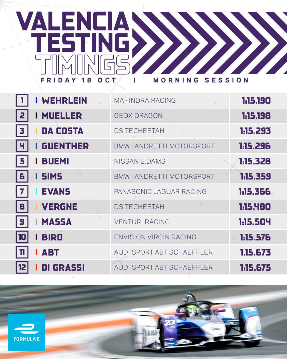 FIAFormulaE's tweet image. Birthday boy @PWehrlein goes fastest in the morning session 🎂 #FETesting