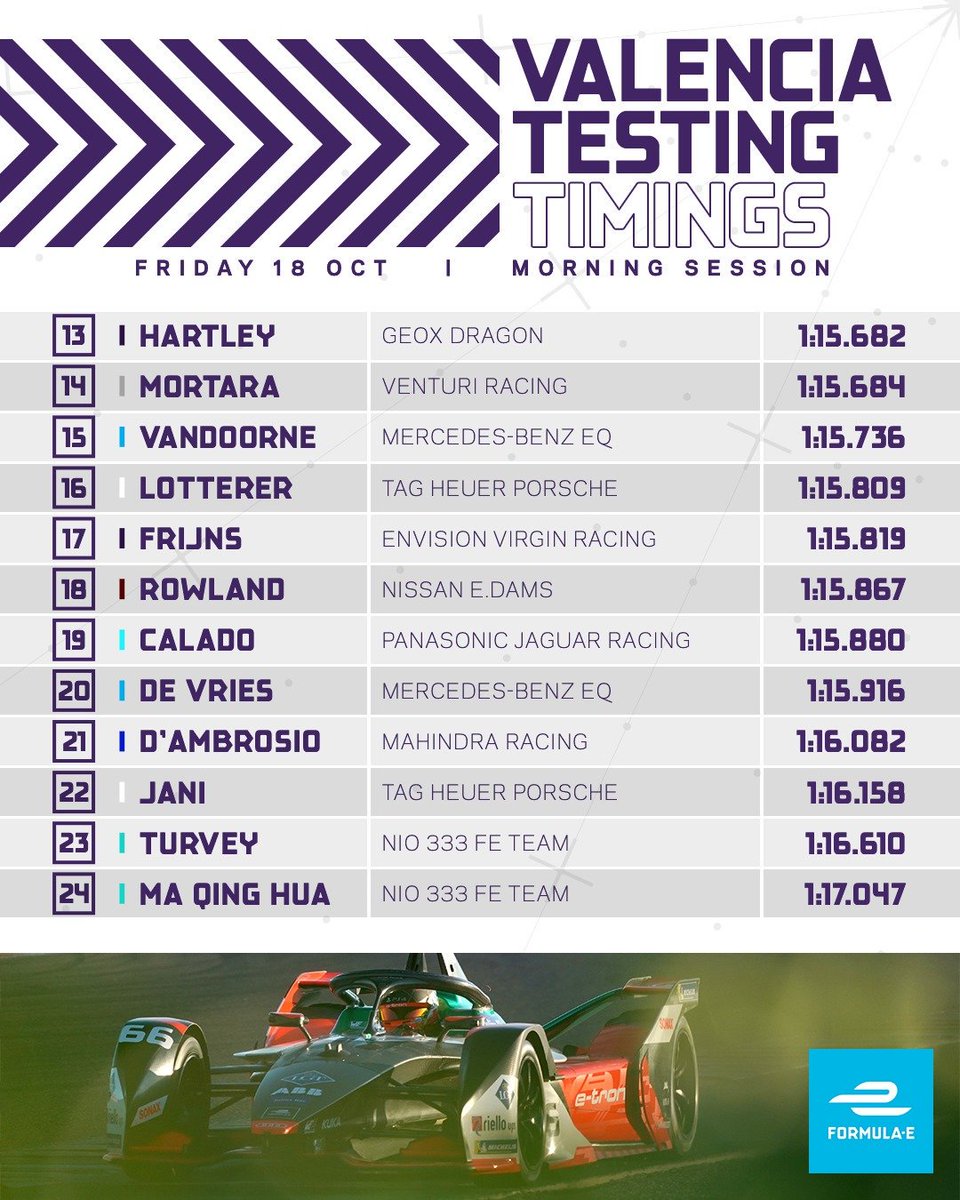 FIAFormulaE's tweet image. Birthday boy @PWehrlein goes fastest in the morning session 🎂 #FETesting