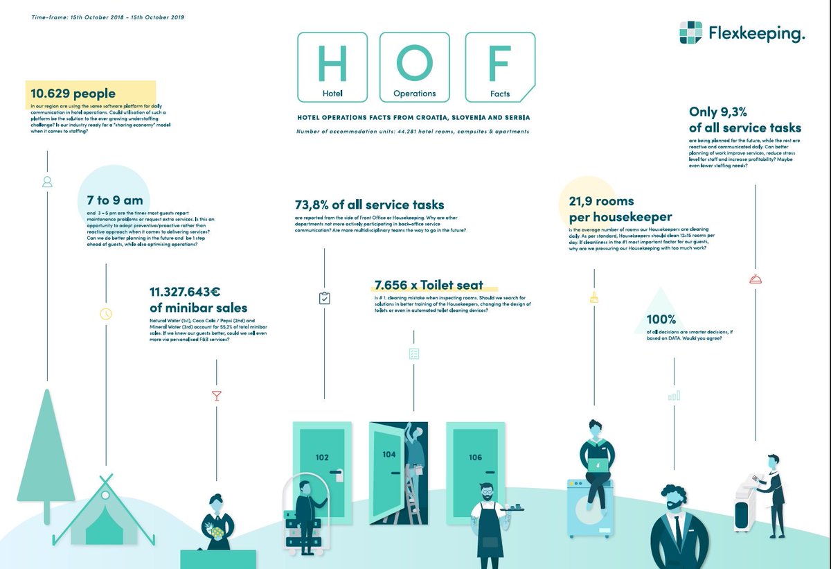 flexkeeping's tweet photo. #HOFWall
Hotel Operations Facts from Croatia, Slovenia and Serbia
Number of accommodation units > 44.281 hotel rooms, campsites & apartments
Time-Frame: 15th October 2018 – 15th October 2019
#PeoplePassionHospitality #HOW2019 #HousekeepingSoftware #MaintenanceSoftware https://t.co/DZ4hMIV21i