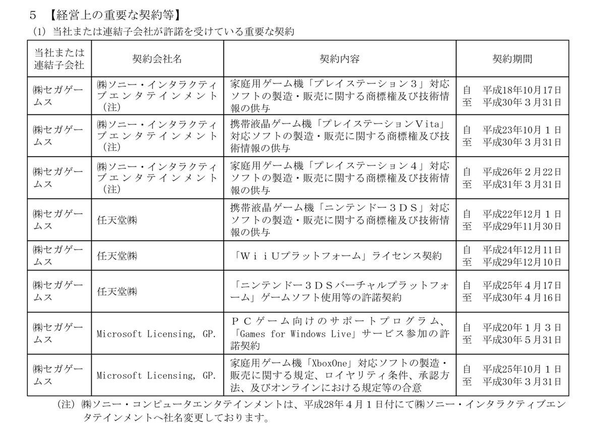 Uzivatel 会計クイズ 大手町のランダムウォーカー Na Twitteru 二次利用権 カプコン キャラクター関連ライセンス事業 ライセンス許諾のロイヤリティ収入とキャラグッズの物販で売上は25億 営業利益8億と営利約30 T Co Zggykjypq8 Twitter Uzivatel 会計クイズ 大手町のランダムウォーカー Na Twitteru 二次利用権 カプコン キャラクター関連ライセンス事業 ライセンス許諾のロイヤリティ収入とキャラグッズの物販で売上は25億 営業利益8億と営利約30 T Co Zggykjypq8 Twitter