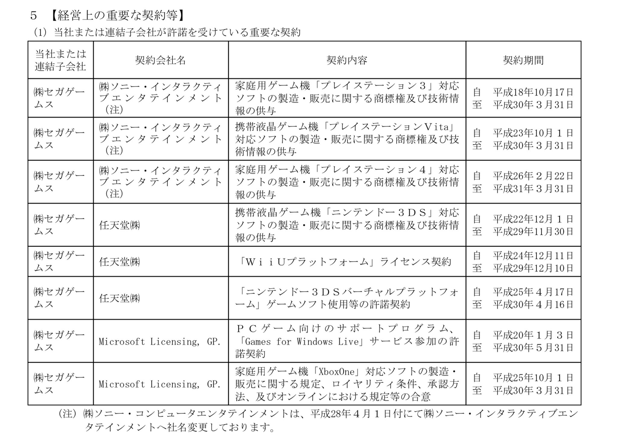 Uzivatel 会計クイズ 大手町のランダムウォーカー Na Twitteru 二次利用権 カプコン キャラクター関連ライセンス事業 ライセンス許諾のロイヤリティ収入とキャラグッズの物販で売上は25億 営業利益8億と営利約30 T Co Zggykjypq8 Twitter