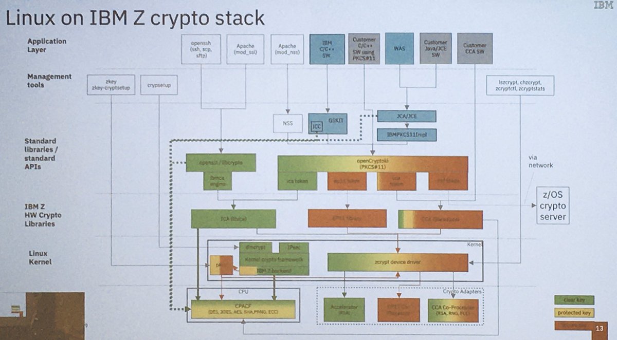 ESereville's tweet image. Day4 of IBM Z Security Conference : start with crypto on Linux/z #IBMzsec