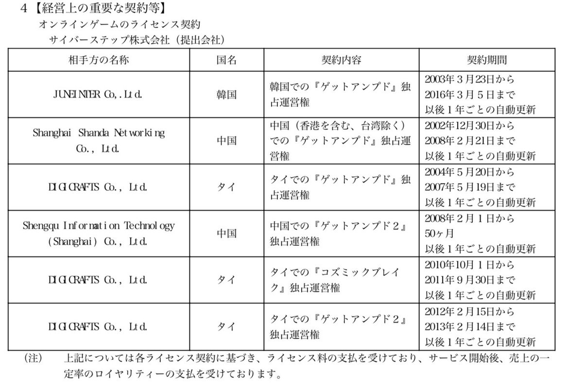 会計クイズ 大手町のランダムウォーカー 二次利用権 カプコン キャラクター関連ライセンス事業 ライセンス許諾のロイヤリティ収入とキャラグッズの物販で売上は25億 営業利益8億と営利約30 会計クイズ 大手町のランダムウォーカー 二次利用権 カプコン キャラクター関連ライセンス事業 ライセンス許諾のロイヤリティ収入とキャラグッズの物販で売上は25億 営業利益8億と営利約30