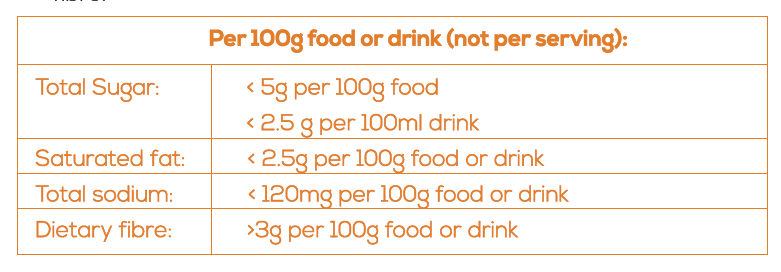 HealthZA's tweet photo. A7 - #NutritionalInformationTable: Look at the nutritional information table to find out how much sugar, salt or fat is in a food. Also use the following cut-off points when looking for foods that are lower in saturated fat, total sugar, salt &amp; higher in fibre. #EatWholeFoods https://t.co/VEr49eFIEu
