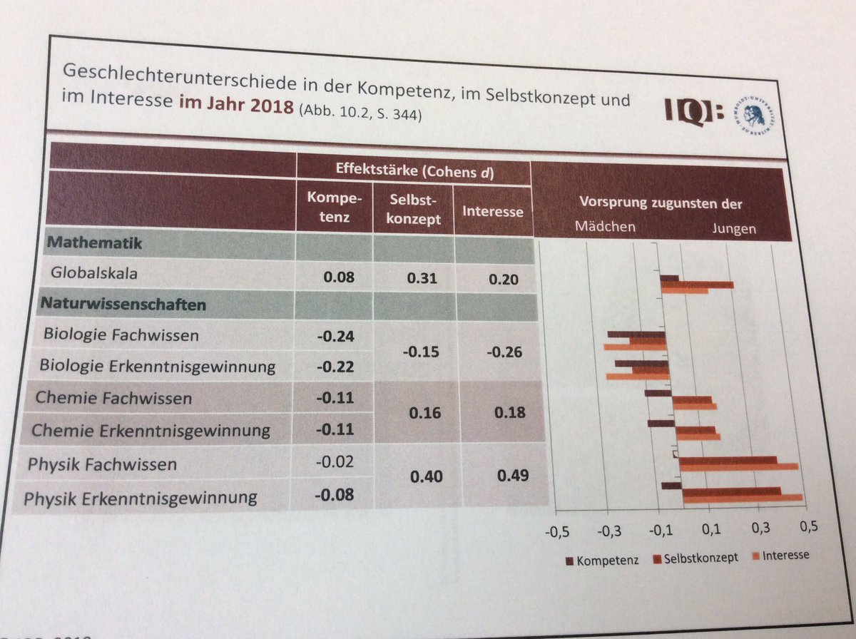 ciffi's tweet photo. Die Generation Smartphone steht auf dem Prüfstand. Die Schüler*innen, deren Leistungen zurück gehen, besonders im #Gymnasium und bei den Jungen, sind die erste #iGen in Deutschland. #bildungstrend #kmk #Stanat https://t.co/NFUgDXZxzu