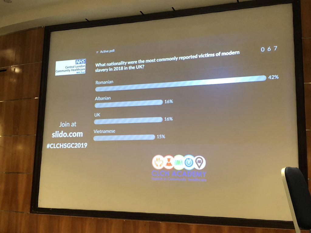 CLCHNHSTrust's tweet photo. Trish Stewart, CLCH Associate Director of Safeguarding shocks everyone at #CLCHSGC2019. #DidYouKnow that in 2018, those with UK nationality were the most commonly reported victims of modern slavery? #NHSSafeguarding https://t.co/5oslrO3LEf