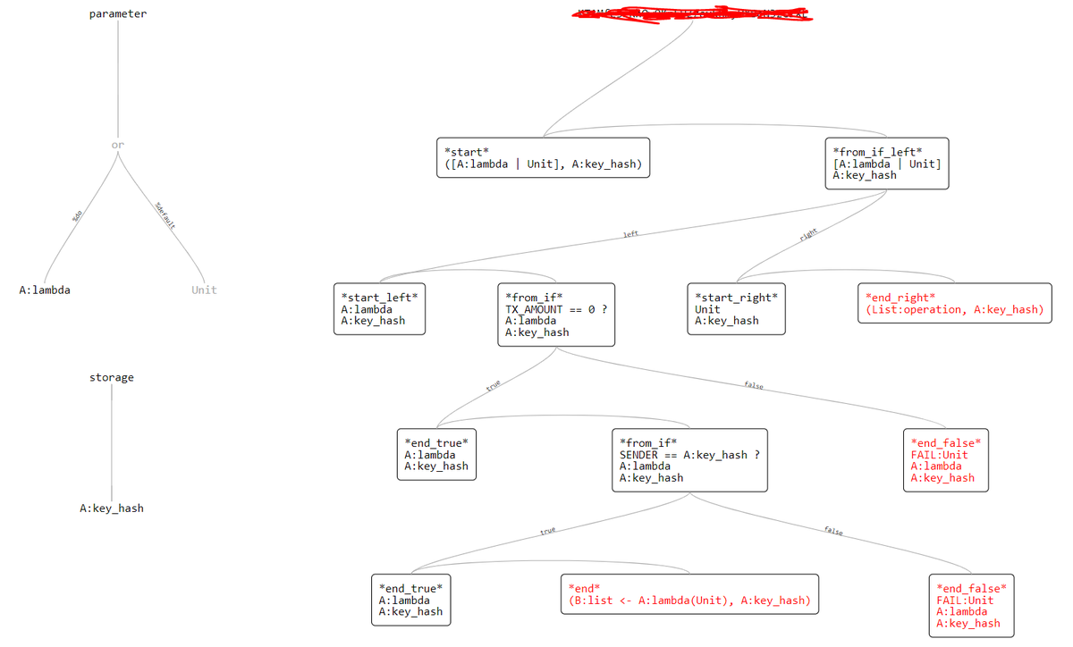 #Tezos  Here is a rough graph generated by Misualizer. The graph shows the basic structure of a manager.tz contract under the new PsBabyM1 protocol.
