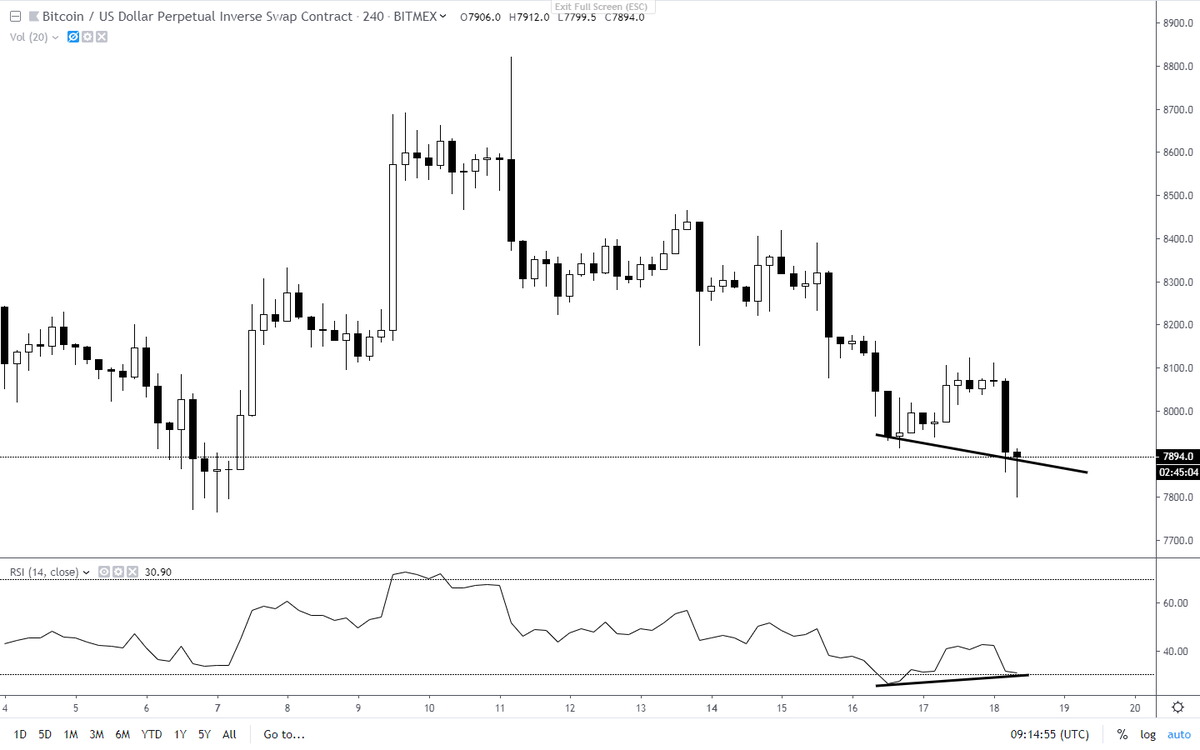 AgateVibhas's tweet photo. $BTC Forming A Bullish Divergence On 1hr 4hr &amp; 1D TF...God Bless People Who Are Bearish Here
#Bitcoin $crypto #cryptocurrency https://t.co/CbIae5BAgY