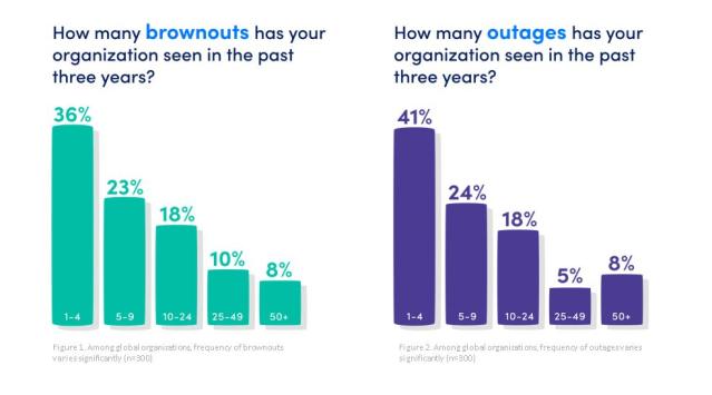 TheOneCaz's tweet photo. 97% of UK companies are facing avoidable failures... that's an interesting (and scary) stat from the @logicmonitor #ITOutageStudy ! @IoTNow_ https://t.co/rEQ4uTrNIz https://t.co/EVo5gOMvCd