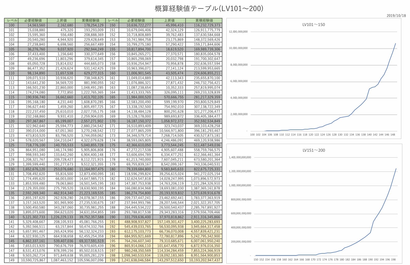 バーニー すもも鯖 経験値テーブル更新しました 黄色セルの値が海外版データです Lv164 165は概算値と50程度の誤差なので一致と考えて問題ないと判断しました 実際にlv80 164になるまでが おま国仕様でした おま国された経験値の合計は なんと