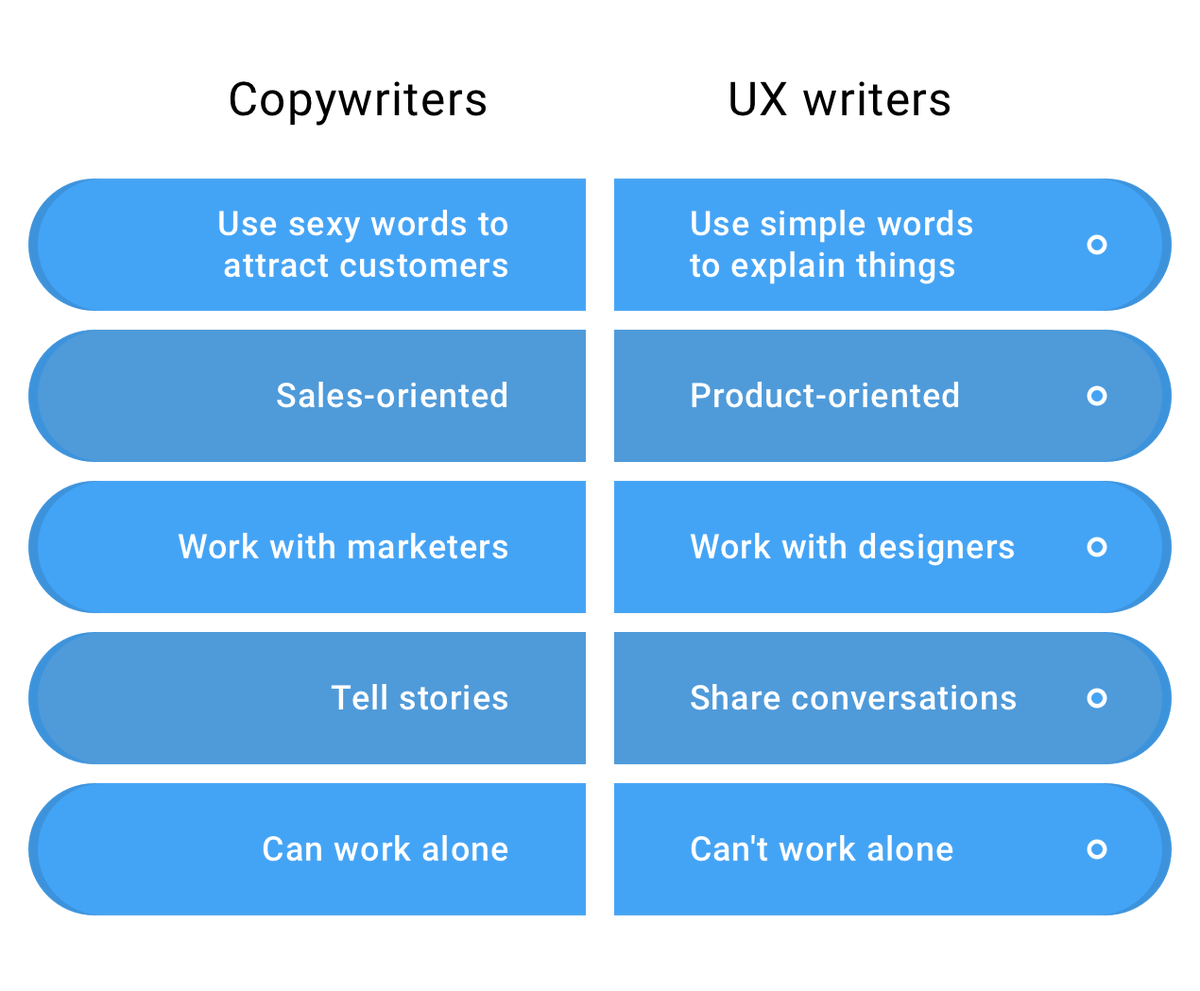 Nifty_Gift's tweet photo. “a copywriter’s primary aim is to help users learn about the product and try it. UX writers make sure their experience with the product is a positive one.”

 — Anastasiia Marushevska https://t.co/PG2MEZZvEA https://t.co/kk5FBUp9SJ