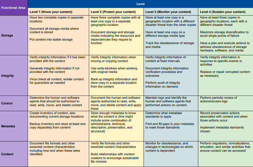 AsociacionACAL's tweet photo. v2.0 of the NDSA Levels of #DigitalPreservation and  the new supporting documents, including an implementation guide, assessment tool, and curatorial decision trees. https://t.co/qdzyA4AKrg… #NDSA #DigiPres19 via @lljohnston https://t.co/QACLfjaftw