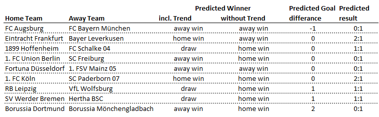 analytics_about's tweet photo. After the break, close matches coming up in the #bundesliga. Here are the #kicktipp predictions for the 8th matchday.
FCAFCB #SGEB04 #HOFS04 #FCUSCF #F95M05 #KOESCP #RBLWOB #SVWBSC #BCBBMG #SGELEV #F95FSV
#soccerprediction #sportsanalytics #analytics4fun #BusinessIntelligence https://t.co/z5pGCzit2N