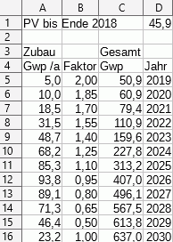 boycott4f's tweet photo. einfache Formel #PV Zubau

Ausgehend von 5GWp für 2019
mit Faktor 2 beginnen und Faktor um 0,15 Jährlich absenken.

2030 haben wir dann 637 GWp PV
Das reicht dann auch für #fuelcell bei Schiffen, Flugzeugen und teilweise Netzspeicher/Heizung

#myklimapaket https://t.co/4VGUZqkCut