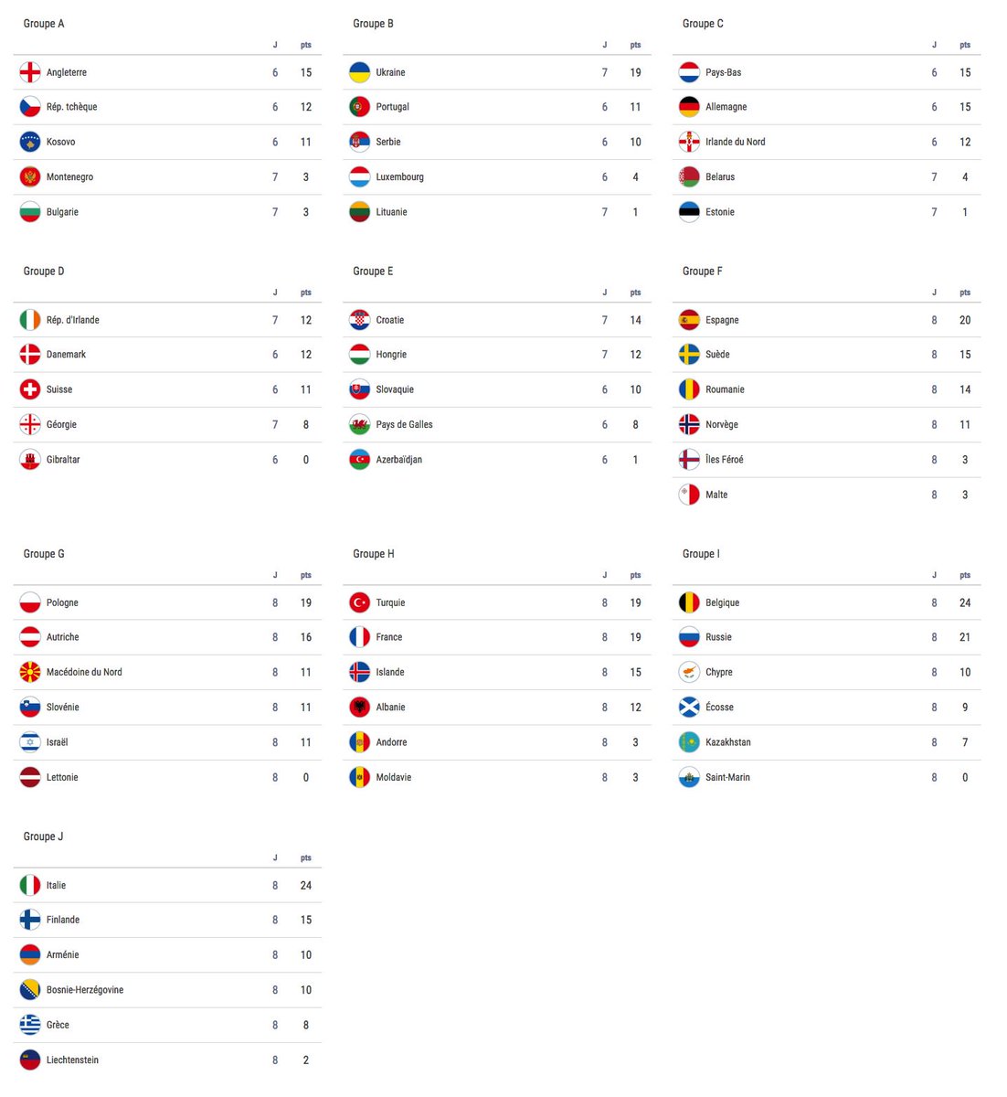 #Euro2020 #Qualifications #EuropeanQualifiers

Rankings #Day8 / Classements #J8

#Qualifiés / #Qualified
✅ 🇧🇪 🇮🇹 🇷🇺 🇵🇱 🇺🇦 🇪🇸 ✈️@EURO2020

#Eliminés / #Eliminated
👋 🇲🇪🇧🇬 🇱🇺 🇱🇹 🇪🇪 🇬🇮 🇦🇿 🇲🇹 🇫🇴 🇱🇻 🇦🇩 🇲🇩 🇦🇱 🇰🇿 🇸🇲 🇨🇾 🇱🇮 🇬🇷 👋

#NationsLeaguePlayoffs / #BarragesLDN
C: 🏴󠁧󠁢󠁳󠁣󠁴󠁿
D: 🇬🇪 🇧🇾