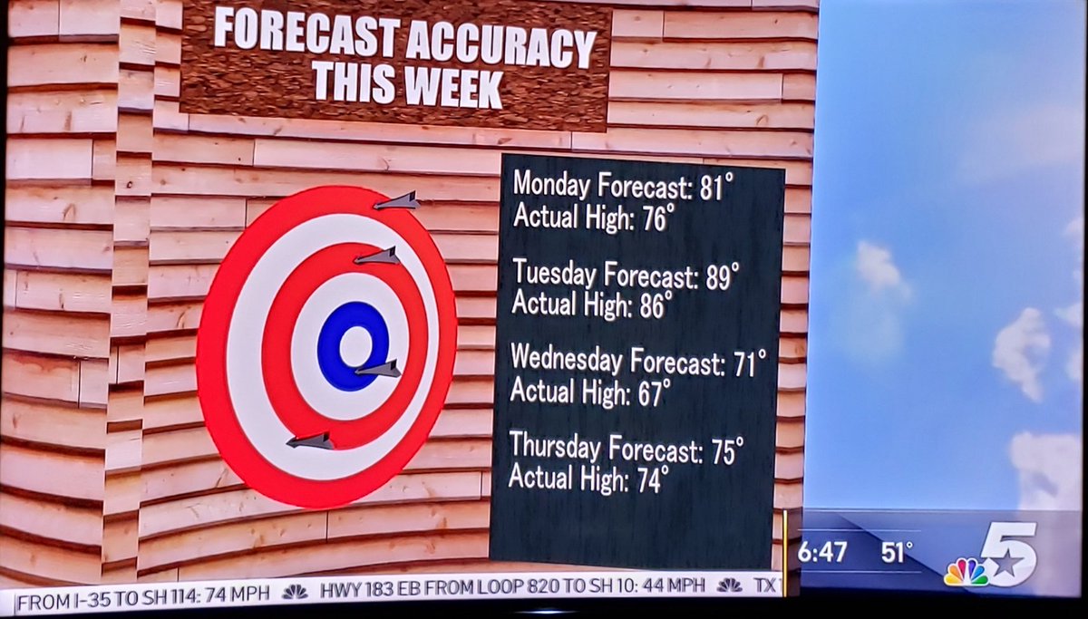 SandyKulkarnee's tweet image. Pretty accurate &amp;amp; precise #weatherforecast @GrantJNBC5 Maybe, I would ask my students to calculate #PercentError for this data from #NBCDFWWeather
