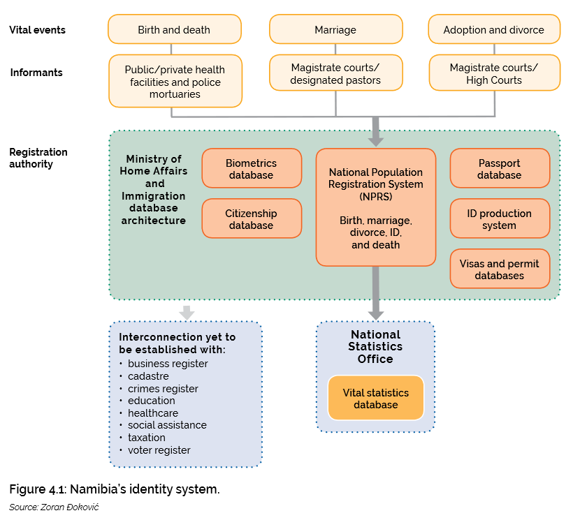 ronokaren's tweet image. #Namibia identity system. Good practice in linking #CRVS and identity mgt systems crvssystems.ca/sites/default/… see full 6 case study synthesis data4sdgs.org/resources/comp… @MHAINamibia @Data4SDGs @IDRC_CRDI @djzorandj @forsingfal @jslotin @IrinaDincu #COM5