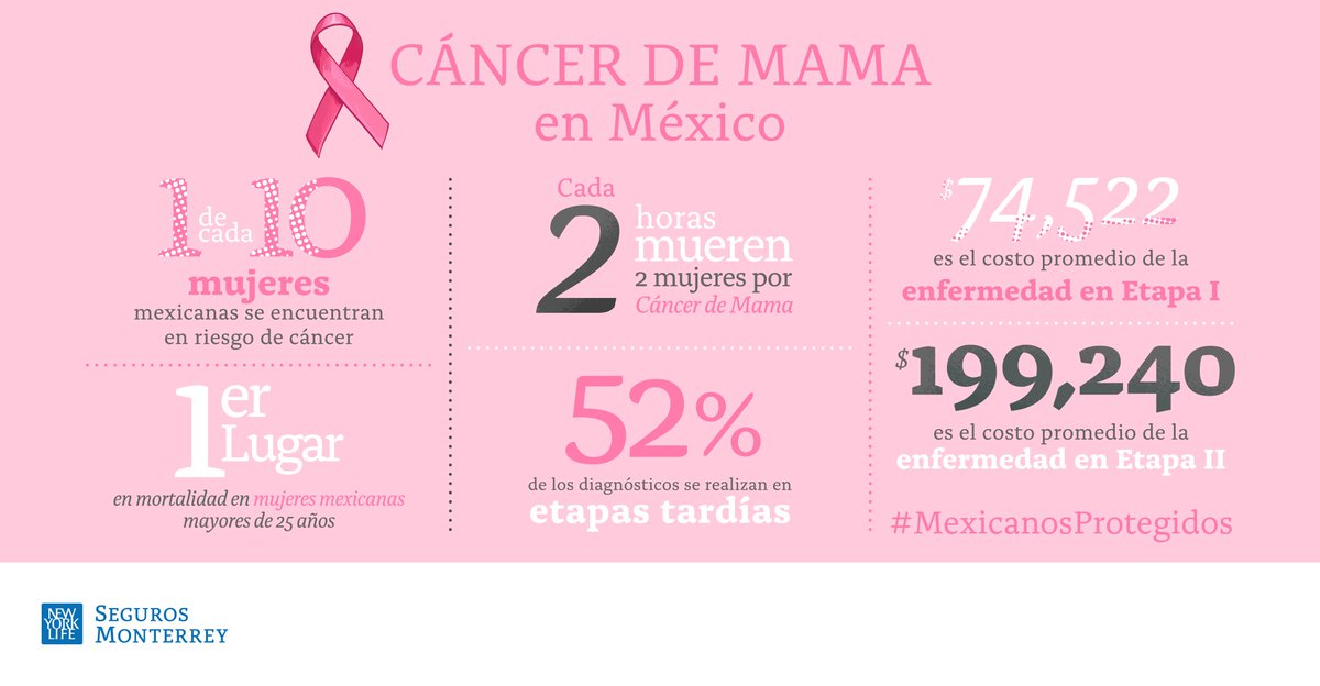 Consue_Hidalgo's tweet image. Estamos luchando para contrarrestar la incidencia del #CáncerDeMama a través de la autoexploración y el acompañamiento. Tener un Seguro que te mantenga Protegida es un apoyo antes, durante y después de esta enfermedad. ¿Te gustaría conocer más? Escríbeme. #MexicanosProtegidos