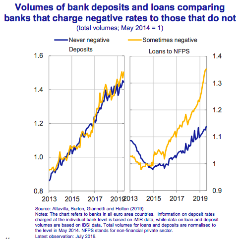 Jeadal1's tweet image. #NIRP - Nice charts by @ecb Lane on negative interest pass-through via MFIs in vulnerable and non-vulnerable countries #ECB ⤵️