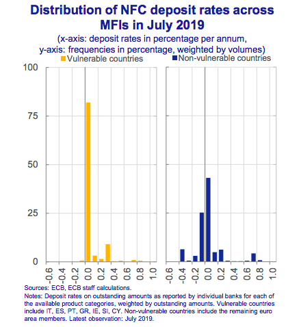 Jeadal1's tweet image. #NIRP - Nice charts by @ecb Lane on negative interest pass-through via MFIs in vulnerable and non-vulnerable countries #ECB ⤵️