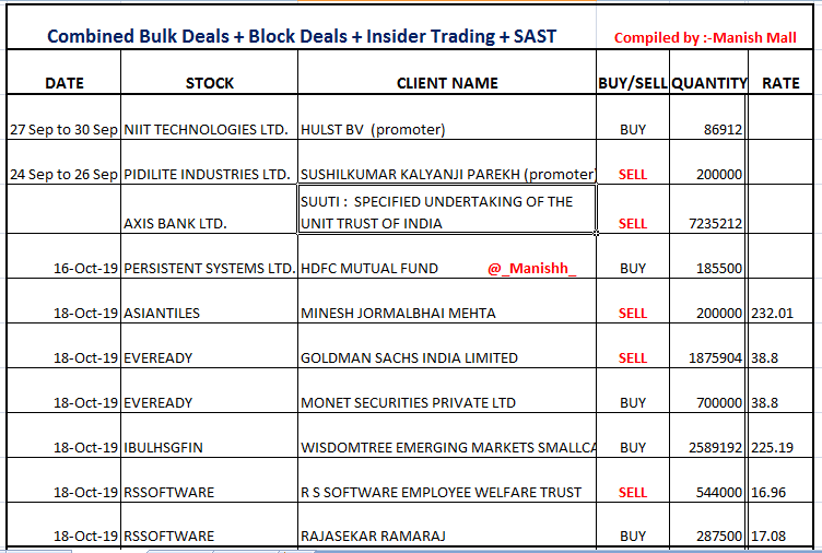 Self Compiled #BulkDeal #Blockdeals #SAST 
Like / Share if you find it useful 

#Axisbank #SUUTI still holds aprox 13 Crore shares
roughly 4 % more stake after this selling.

#Persistentsystem ; @hdfcmf increases stake to 5.16 %
#eveready #IndiabullsHousingFinance @nooreshtech